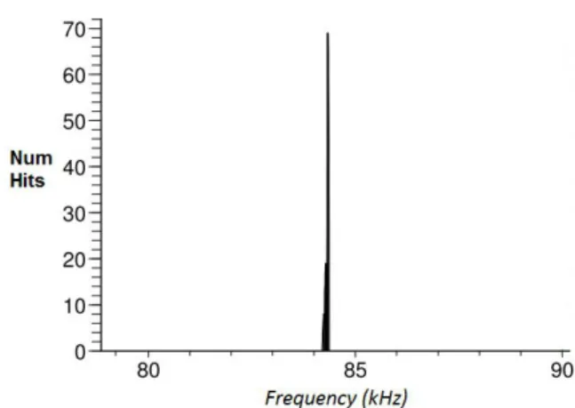 Figure 55 - Measurement stability histogram of the 40 kHz BPF filter upper cut  off frequency   