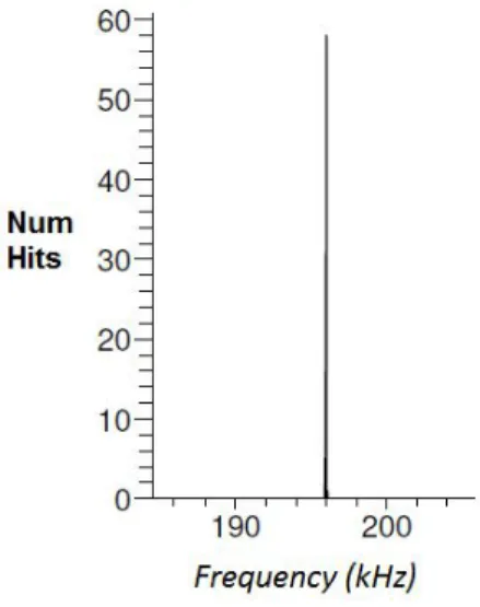 Figure 56 - Measurement stability histogram of the 550 kHz BPF lower cut off  frequency   
