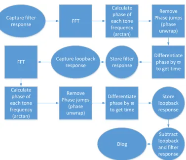 Figure 61 – Group Delay Measurement flow chart  3.3.8.2 Group Delay measurement setup 
