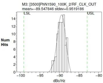 Figure 17 –Relatability histogram of phase noise of a GPS receiver at 1.59GHz  at 100 kHz offset 
