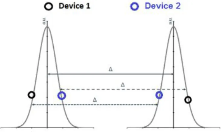 Figure 19 – Distribution of two test showing a difference between two devices 