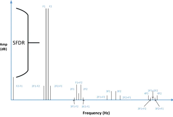 Figure 29 –An ADC harmonic spectrum with a two tone input 