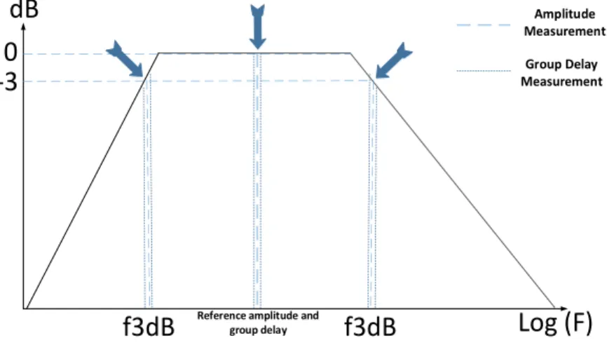 Figure  30  –  Filter  frequency  response  showing  the  standard  measurement  analysis 