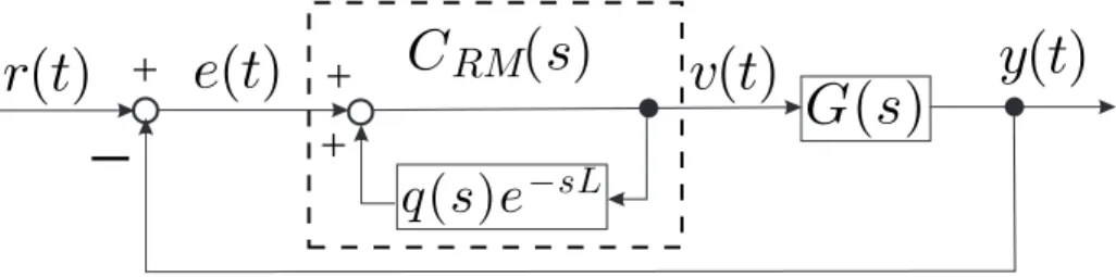 Figure 1.3: Conventional modiﬁed repetitive control system