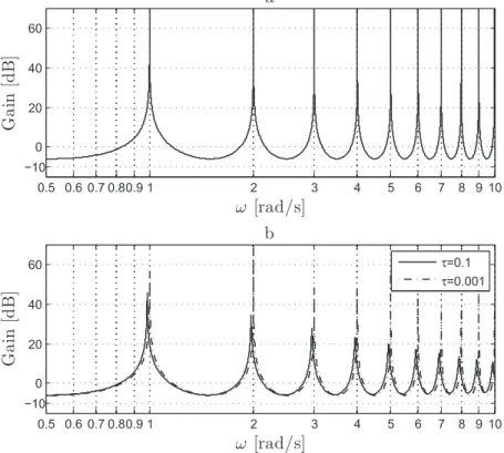 Figure 1.4: Bode plots of repetitive controller C R (s) (a) and modiﬁed repetitive controller C RM (s) (b)