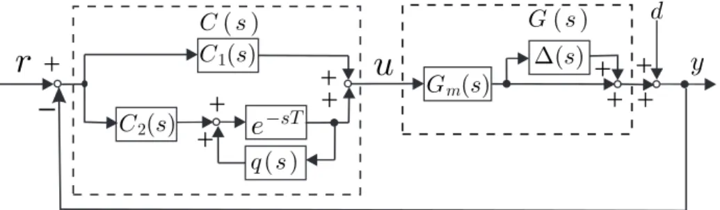 Figure 2.1: Modiﬁed repetitive control system with uncertainty