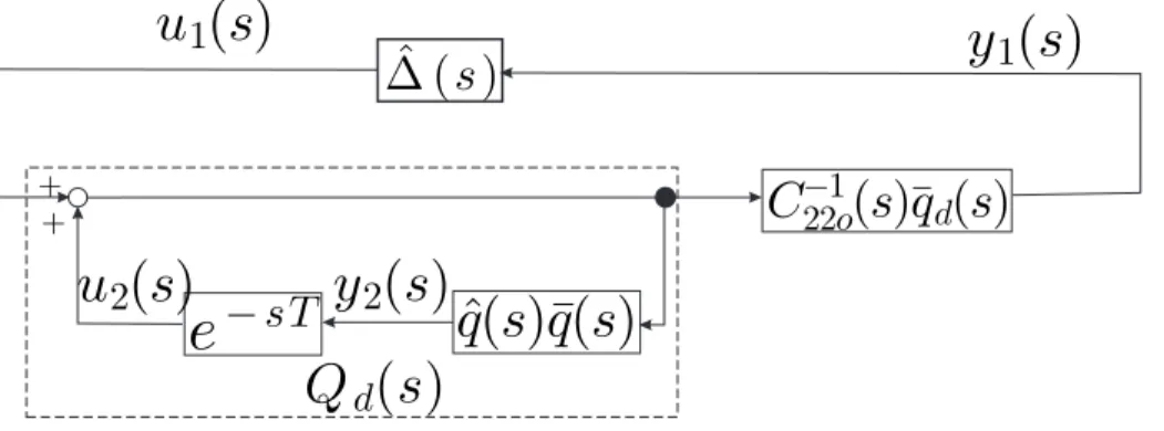 Figure 2.3: Closed-loop system for Q(s) ∈ H ∞ and ∥ Q(s) ∥ ∞ < 1