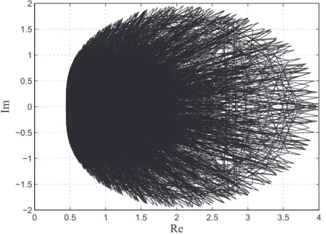 Figure 2.4: The nyquist plot of det(Q d1 (s) + Q d2 (s)e − sT )