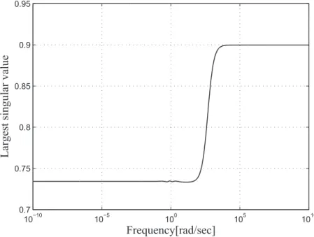 Figure 2.5: Largest singular value plot of Q(s)