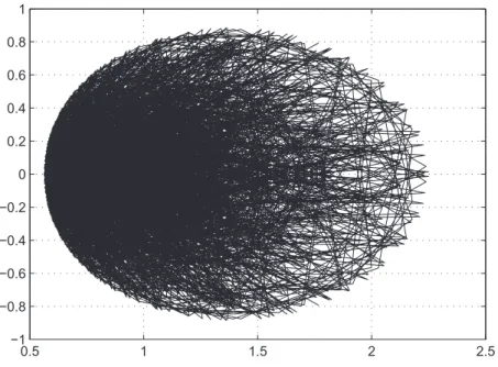 Figure 2.6: The nyquist plot of det(Q d1 (s) + Q d2 (s)e − sT ) when τ d1,2 = 0.001