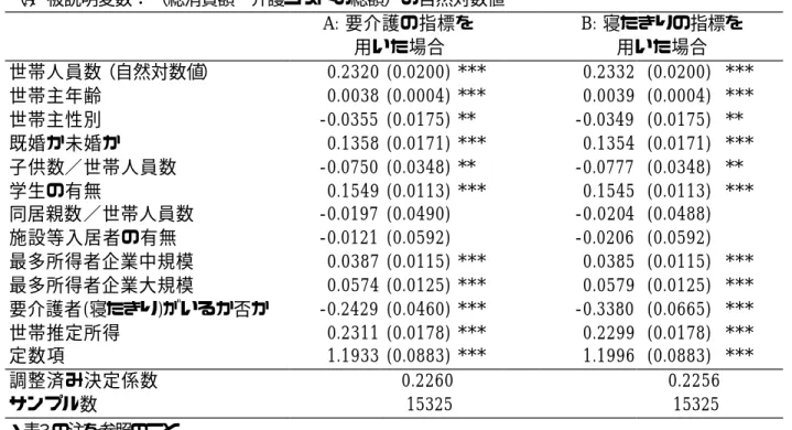 表 ４  厚 生 関 数 の 推 定                  （A） 被説明変数： （総消費額−介護コストの総額 ）の自然対数値            A: 要介護の指標を  用いた場合    B: 寝たきりの指標を 用いた場合  世帯人員数（自然対数値）  0.2320  (0.0200)  ***    0.2332  (0.0200)  ***  世帯主年齢  0.0038  (0.0004)  ***    0.0039  (0.0004)  ***  世帯主性別  -0.0355  (0
