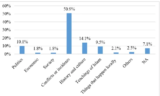 Figure 2: Information most frequently heard in regards to Islam (Q30) 