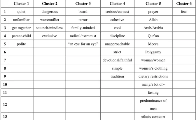 Table 7: Keyword cluster classification 
