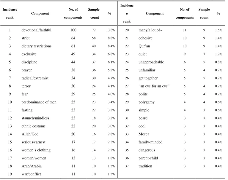 Table  1  shows  the  37  high-ranking  keywords  (frequency  of  appearance  was  three times or more) that constituted the images of Islam and Muslims 4 