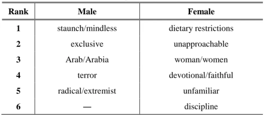 Table 2: Distinctive words depending on gender 