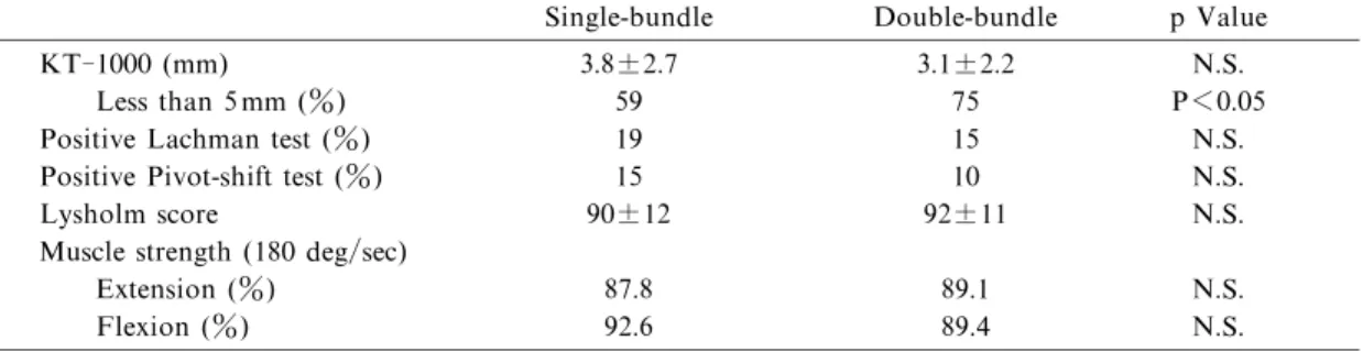 Table 2  Postoperative clinical results