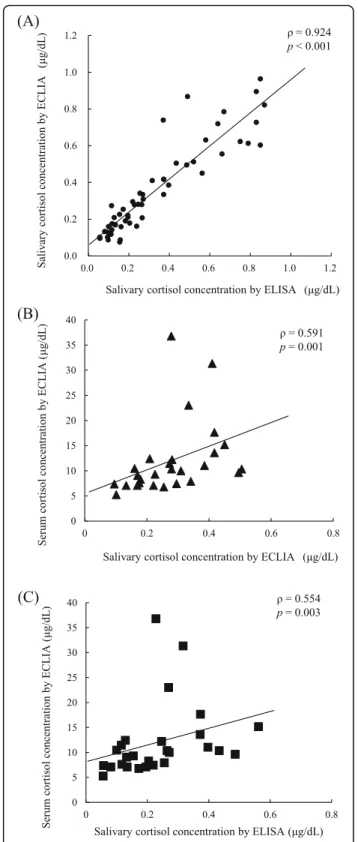 Figure 2 demonstrates changes in the salivary cortisol concentrations in response to exercise within the  circa-dian rhythms of the female runners over a period of 2 consecutive days