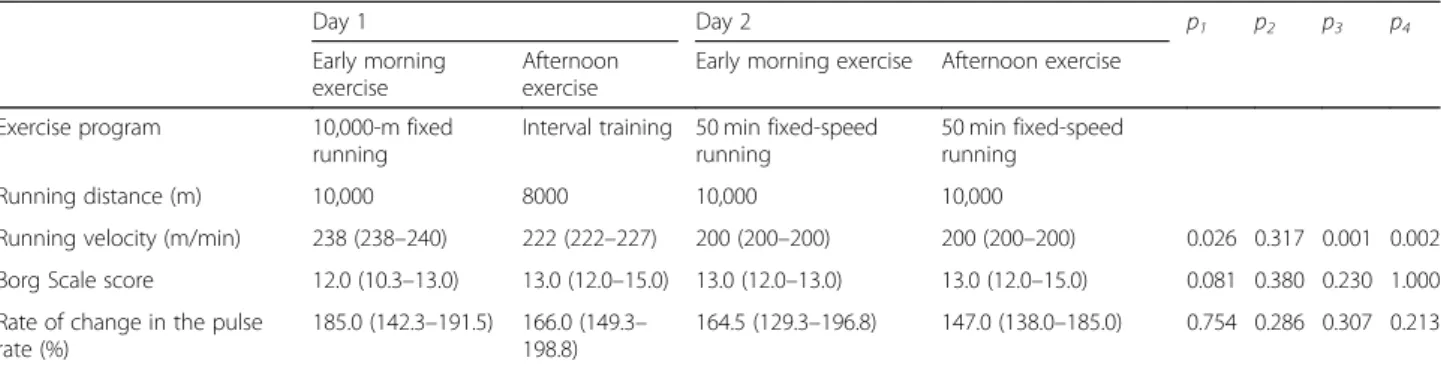 Fig. 2 Changes in salivary cortisol concentration in response to each exercise program according to circadian rhythm on 2 consecutive days in female long-distance runners