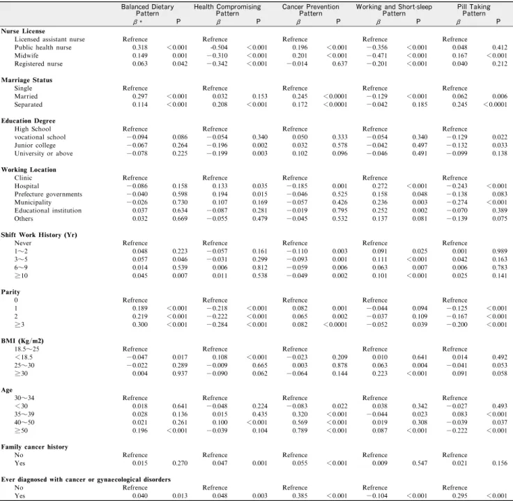 Table 3 Multivariate regression analysis of nursesʼcharacteristics associated with pattern scores,Japan NursesʼHealth Study(JNHS), 2001 ‑ 2007