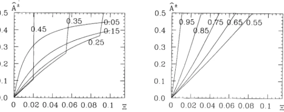 FIGURE 5: The 3 dependence of the amplitude in the arc Ii . Parameters are the same as those used in Fig