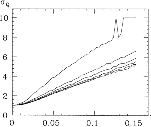FIGURE 1: Transverse beam size aQ as a function of Tf with different numbers of slices, L: those with L = 1 to 6 lie from top to bottom