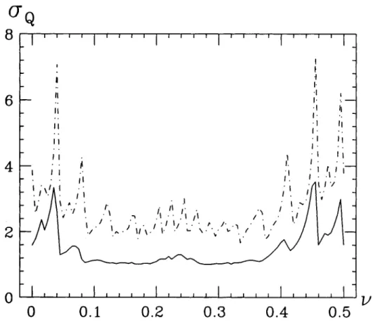 FIGURE 2: Beam size I7Q as a function of V x with different value of slices, L: L = I (dotted line) and 5