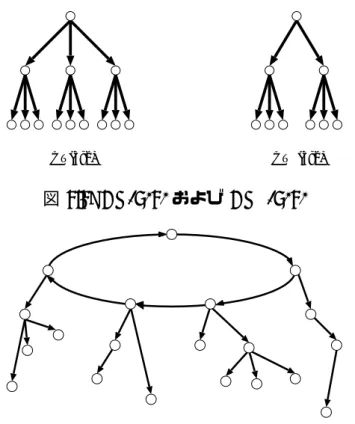 図 2.2: CT (3, 2) および CT − (3, 2)