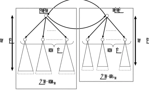 図 7.2 に S i の構造を示す．このとき，次の補題が成り立つ． n − 1 n − 2· · ·0i0i· · ·i0i0 d − 1 d − 1 C o dT i − C o sT −i 図 7.2: S に属する要素の構造 補題 7.14 S の任意の二つの異なる要素 S i , S j (1 ≤ i, j ≤ d, i ≠ j ) に対し， V (S i ) ∩ V (S j ) = ∅ であり，かつ ∪ 1 ≤ i ≤ d V (S i ) = V (K(d, n)) である． 証明 S i