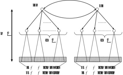 図 7.11: K(d, n) の完全 d 進 2-cycle rooted tree による分解
