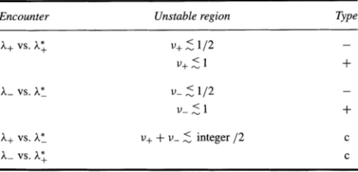 TABLE II Mode coupling pattern of M(57r for the 3 EB 3 = 3 case. The type -, + and c refers to negative, positive and complex eigenvalues