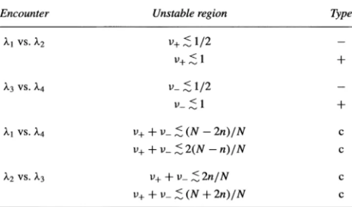 TABLE V Mode coupling pattern of m (n I N) for the N ffi N = Nease. Note that v± = Q±IN (mod 1)