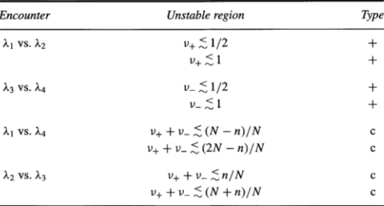 TABLE VI Mode-coupling pattern of m(n/(2N)). Note that v± == Q±/(2N) ( mod 1). For the N EB N == 2N case, the type -, + and c refers to the negative, positive and complex eigenvalues for m (n / (2N) )2N