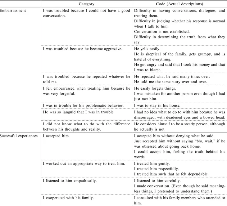 Table 2  Embarrassments and successful experiences when treating people with dementia