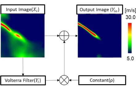Fig. 4-4-2 Volterra Filter のブロック図 
