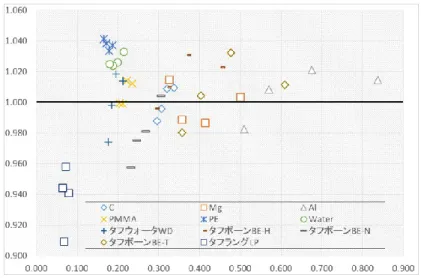 Figure 45  キャリブレーション試料での規格化結果 