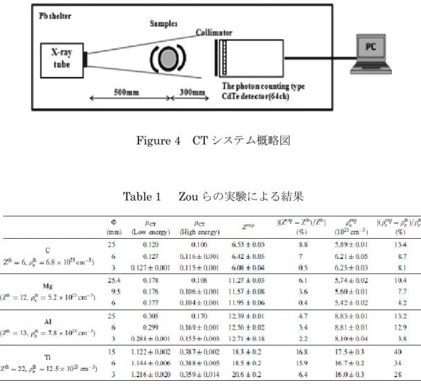 Figure 4  CT システム概略図   