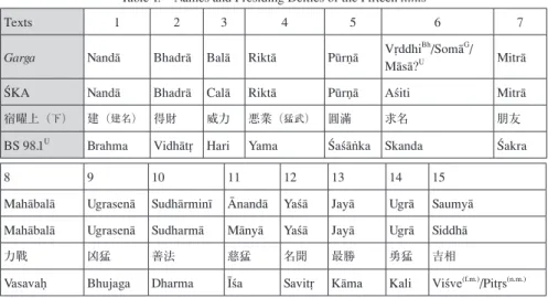 Table 1.   Names and Presiding Deities of the Fifteen tithis