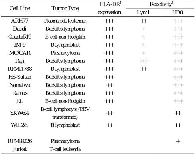 Table 1-1.    Reactivity of HD8 with various lymphoma cell lines 