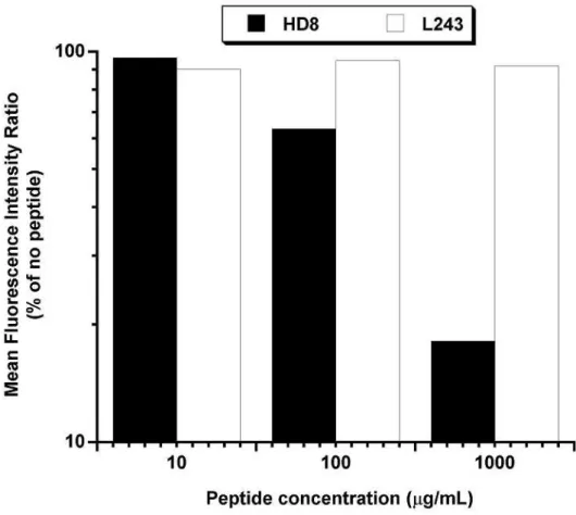 Figure 1-1 (c).    Delineation of the HD8 epitope on HLA-DR 