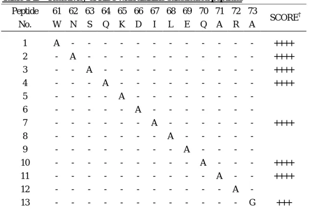 Table 1-2.    Reactivity of HD8 with alanine-substituted peptides  Peptide  No.  61 W  62 N  63 S  64 Q  65 K  66 D  67 I  68 L  69 E  70 Q  71 A  72 R  73 A   SCORE † 1  2  3  4  5  6  7  8  9  10  11  12  13  A - - - - - - - - - - - -  -  A - - - - - - -