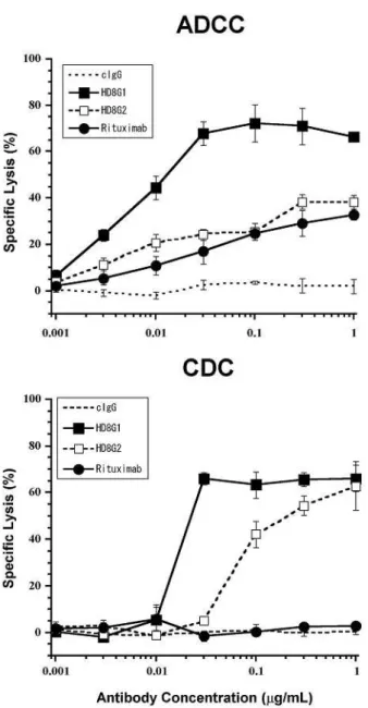 Figure 1-2.    Abilities of IgG1- and IgG2-type HD8s to induce ADCC and CDC 