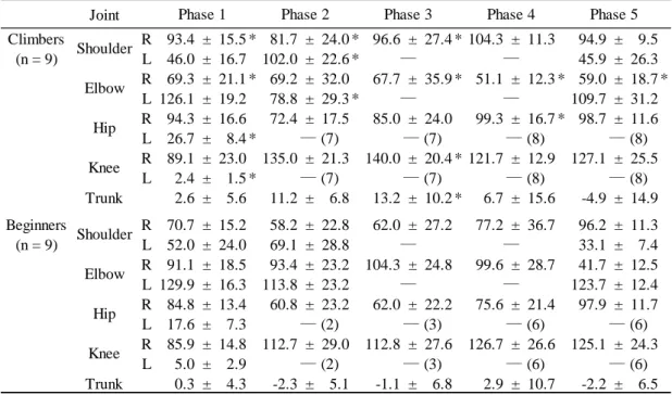 Table 2 shows data on COG movement width, total distance, speed, and motion time of climbers and beginners