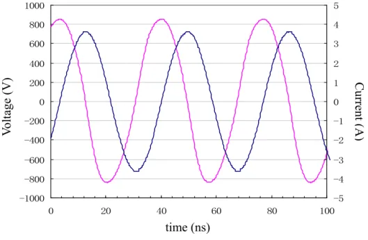 Fig. 2-4 Waveforms of discharge voltage (red line) and RF current (blue line) for APC pure Ar  plasma jet with RF power of 100 W at Ar flow rate of 20 SLPM