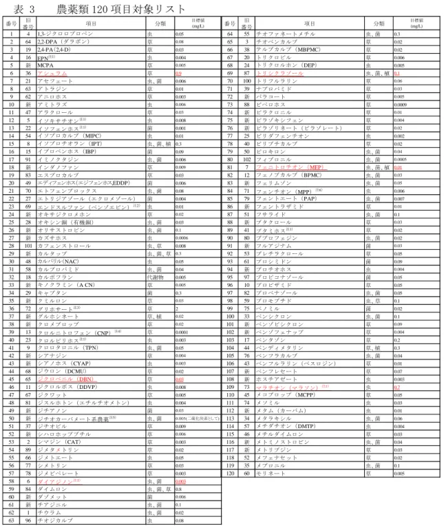 表 3  農薬類 120 項目対象リスト  番号 旧 番号 項目 分類 目標値(mg/L) 番号 旧 番号 項目 分類 目標値(mg/L) 1 4 1,3-ジクロロプロペン 虫 0.05 64 55 チオファネートメチル 虫、菌 0.3 2 64 2,2-DPA（ダラポン） 草 0.08 65 3 チオベンカルブ 草 0.02 3 19 2,4-PA（2,4-D） 草 0.03 66 38 テルブカルブ（MBPMC） 草 0.02 4 16 EPN 注1） 虫 0.004 67 20 トリクロピル 草 0.