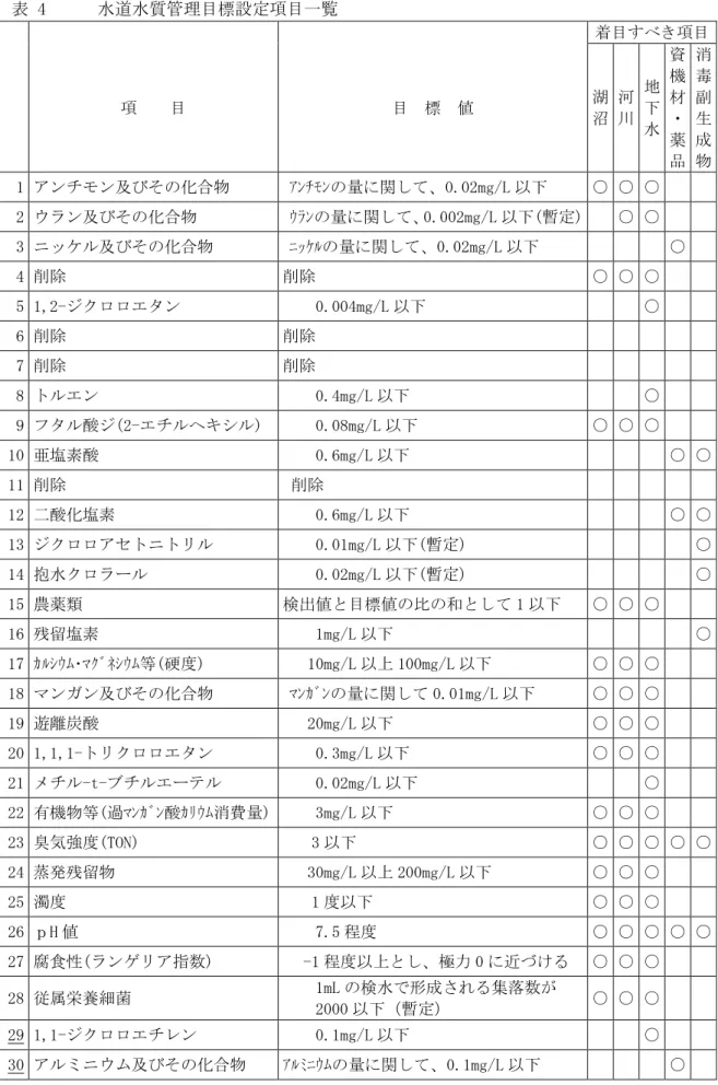 表 4   水道水質管理目標設定項目一覧  着目すべき項目  項  目  目  標  値  湖  沼  河 川  地 下  水  資 機 材 ・  薬  品  消 毒 副 生 成 物  1 アンチモン及びその化合物  ｱﾝﾁﾓﾝの量に関して、0.02mg/L 以下  ○ ○ ○    2 ウラン及びその化合物  ｳﾗﾝの量に関して、0.002mg/L 以下(暫定)    ○ ○    3 ニッケル及びその化合物  ﾆｯｹﾙの量に関して、0.02mg/L 以下    ○    4 削除  削除  ○ ○ ○ 
