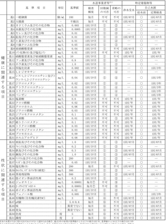 表 5  水道水質基準 51 項目と検査頻度  基  準  項  目  単位  基準値  水道事業者等 注1) 特定建築物等  検査  頻度  回数減 の可否  省略の 可否  浄水受水  自己水源  給水前  定期検査  健  康  に  関  連  す  る  項  目  基1 一般細菌  個/mL  100  毎月  不可  不可  1回/6ｹ月  ○  1回/6ｹ月 基2 大腸菌 - 不検出 毎月 不可 不可  1回/6ｹ月 ○ 1回/6ｹ月 基3 カドミウム及びその化合物 mg/L 0.003 1