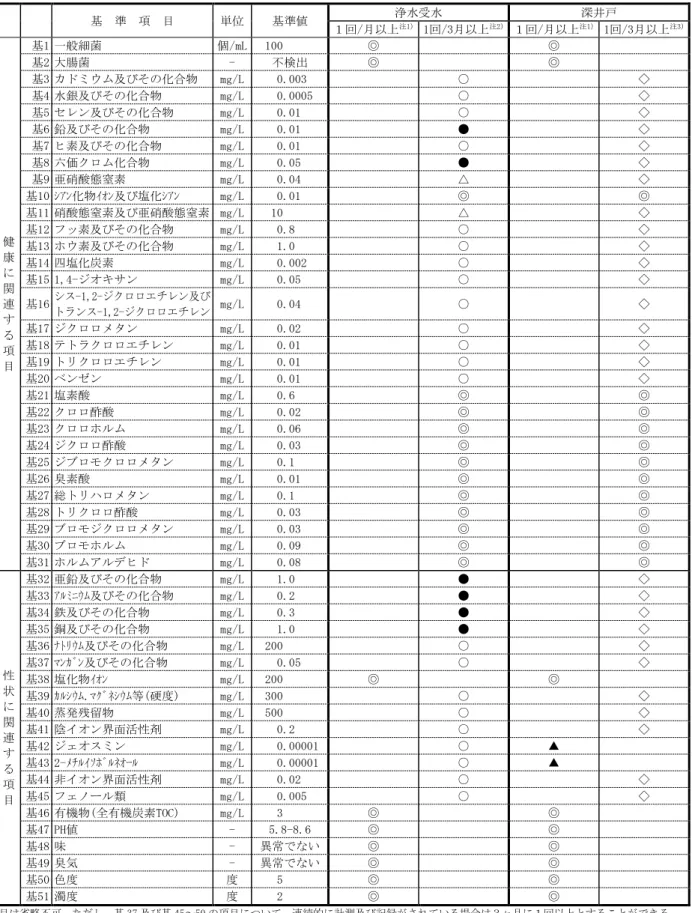 表 6  専用水道における水質基準及び検査頻度一覧表  基  準  項  目  単位  基準値  浄水受水  深井戸  １回/月以上 注1)   1回/3月以上 注2)   １回/月以上 注1)   1回/3月以上 注3) 健  康  に  関  連  す  る  項  目  基1 一般細菌  個/mL  100  ◎  ◎ 基2 大腸菌 - 不検出 ◎ ◎ 基3 カドミウム及びその化合物 mg/L 0.003 ○  ◇ 基4 水銀及びその化合物 mg/L 0.0005 ○ ◇ 基5 セレン及びその化合物 