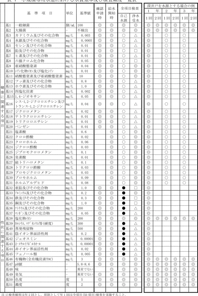 表 7  小規模専用水道における水質基準及び検査頻度一覧表      基  準  項  目  単位  基準値  確認 申請  時  給水 開始 時  全項目検査    深井戸を水源とする場合の例    １  年  ２  年  ３  年 自己  水源  浄水 受水   １回 ２回 １回 ２回 １回 ２回  健  康  に  関  連  す  る  項  目  基1  一般細菌  個/mL  100  ◎  ◎  ◎  ◎    ◎  ◎  ◎  ◎  ◎  ◎ 基2  大腸菌 - 不検出 ◎ ◎ ◎ ◎   