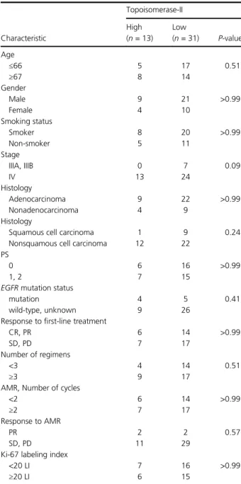 Table 3 Univariate analysis of progression-free survival from the initia- initia-tion of AMR therapy