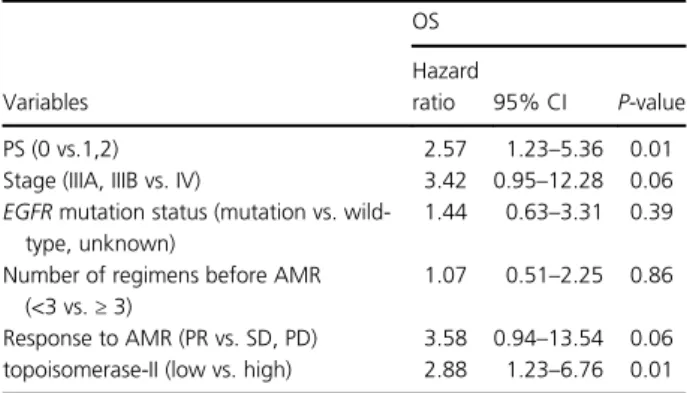 Table 5 Multivariate analysis of progression-free survival from the initi- initi-ation of AMR therapy